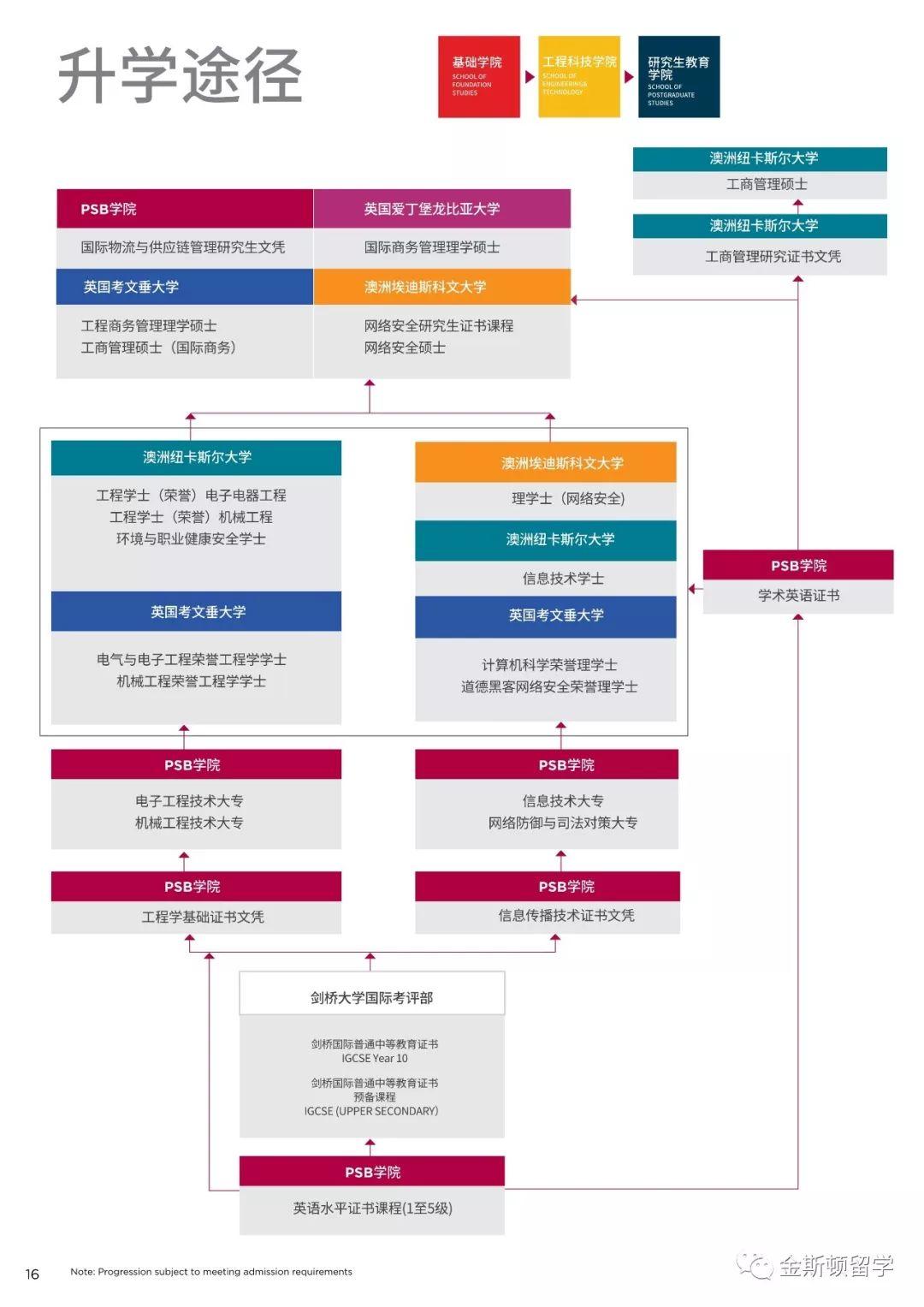 新加坡PSB学院简介
