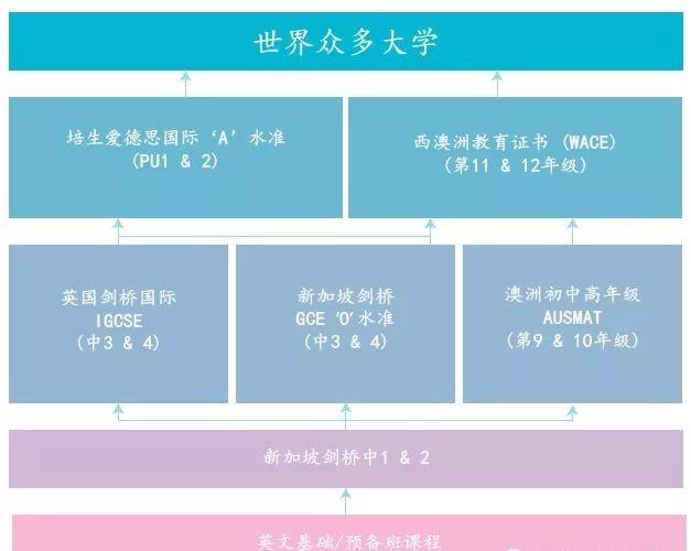 一条进入世界名校的新途径 - 新加坡AEIS考试