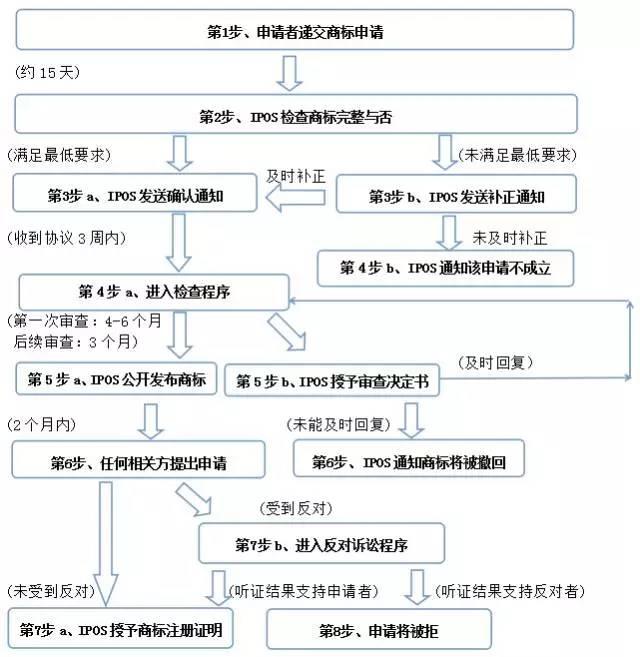【新加坡商标注册】 【新加坡商标注册】