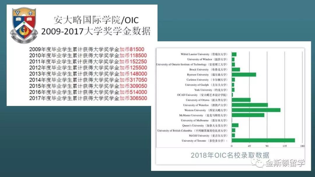 OIC加拿大安大略国际学院