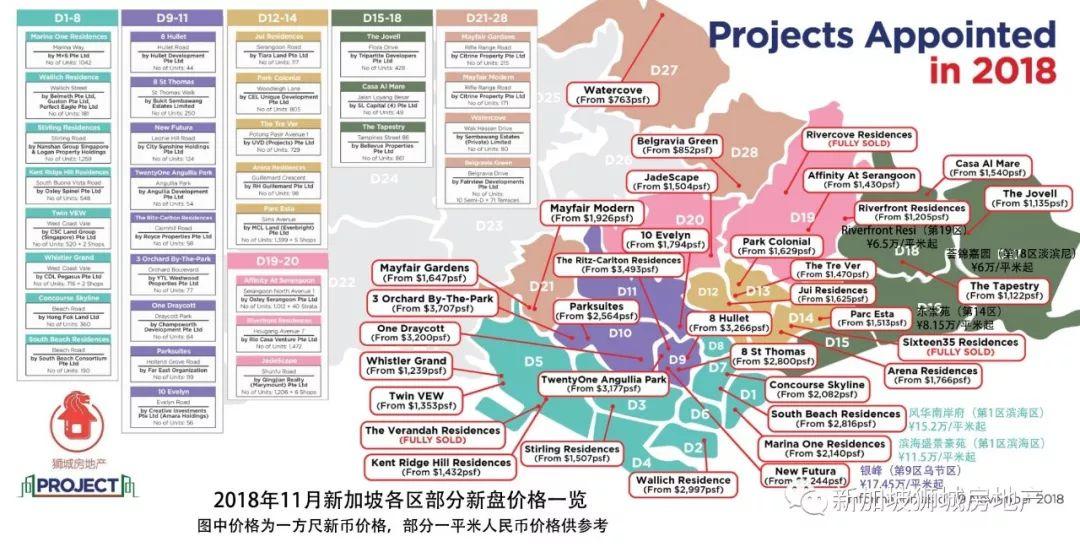 【新加坡房地产资讯】新加坡的公寓分布 & 各区房价到底多少钱？
